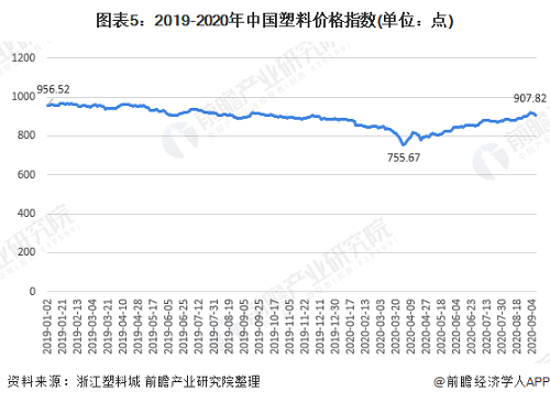 塑膠價格指數.png