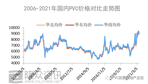 2006-2021年，PVC都經(jīng)歷了什么？